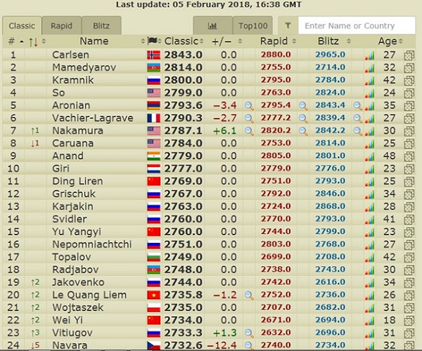 GM Liem makes debut in top 20 of chess world rankings