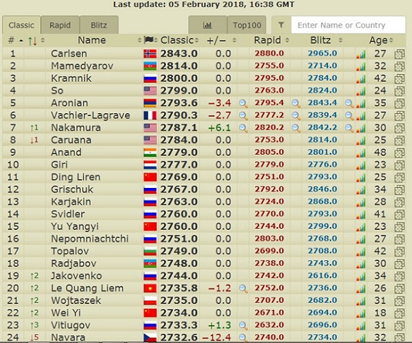 Le Quang Liem sinks two places in World Chess rankings